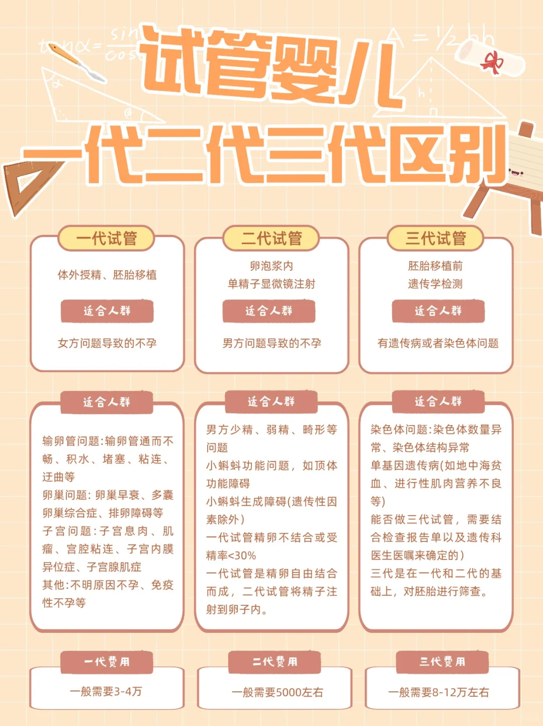 试管一代二代三代区别，一张图就能讲清楚✔